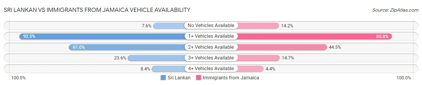 Sri Lankan vs Immigrants from Jamaica Vehicle Availability