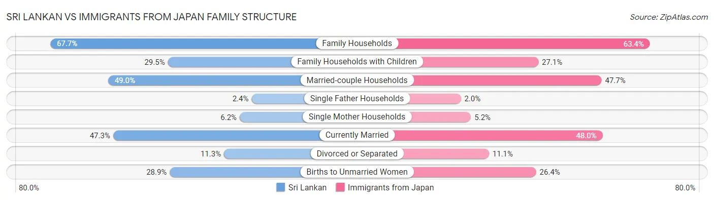 Sri Lankan vs Immigrants from Japan Family Structure