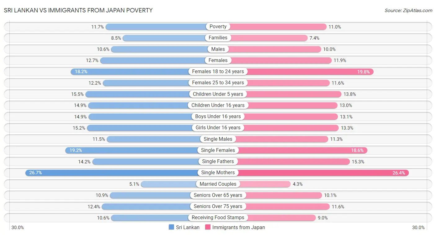 Sri Lankan vs Immigrants from Japan Poverty