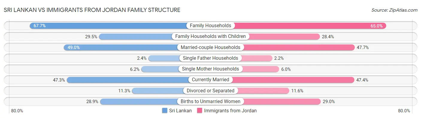 Sri Lankan vs Immigrants from Jordan Family Structure