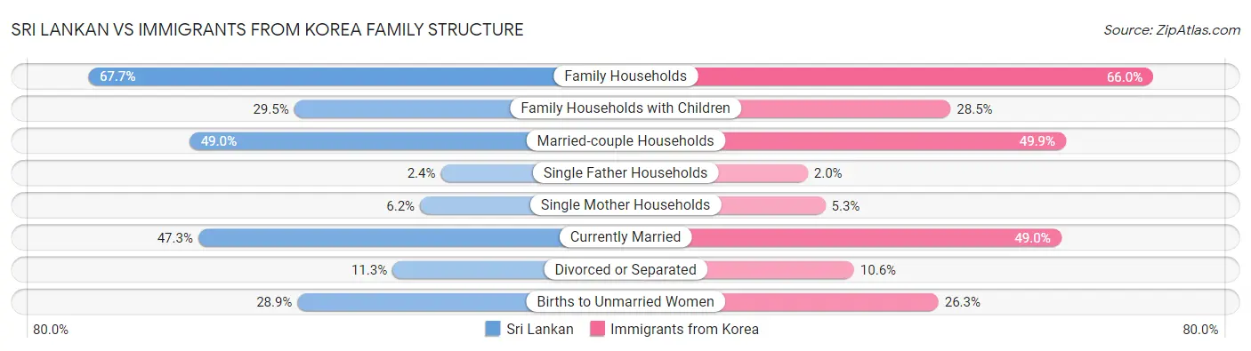 Sri Lankan vs Immigrants from Korea Family Structure