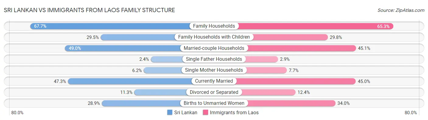 Sri Lankan vs Immigrants from Laos Family Structure