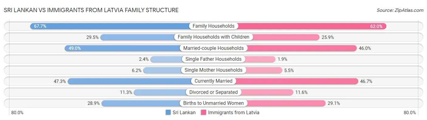 Sri Lankan vs Immigrants from Latvia Family Structure