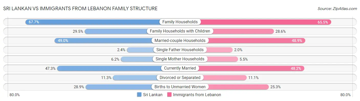 Sri Lankan vs Immigrants from Lebanon Family Structure