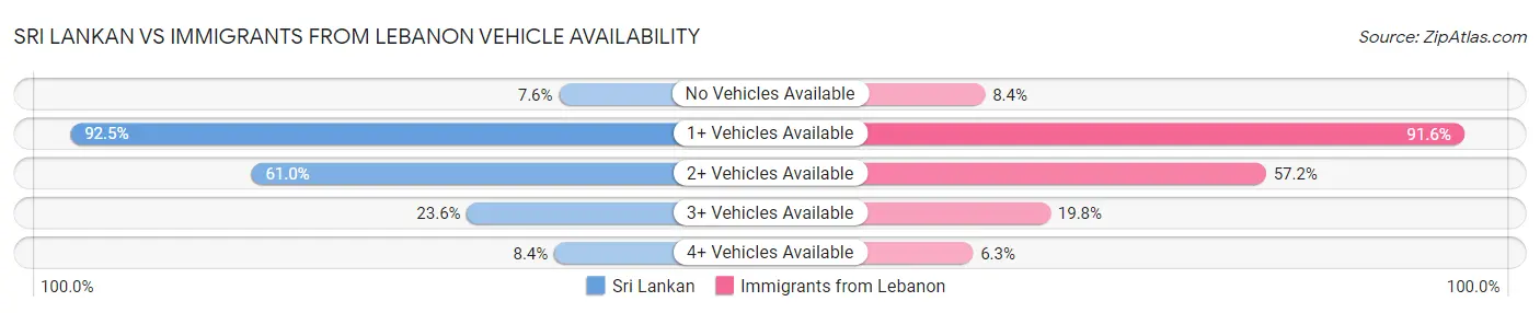Sri Lankan vs Immigrants from Lebanon Vehicle Availability