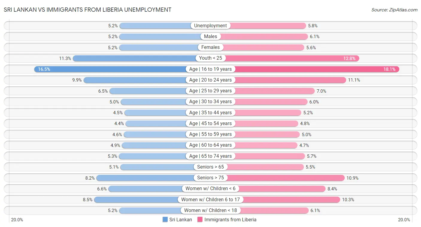 Sri Lankan vs Immigrants from Liberia Unemployment