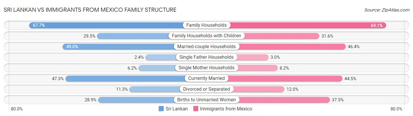 Sri Lankan vs Immigrants from Mexico Family Structure