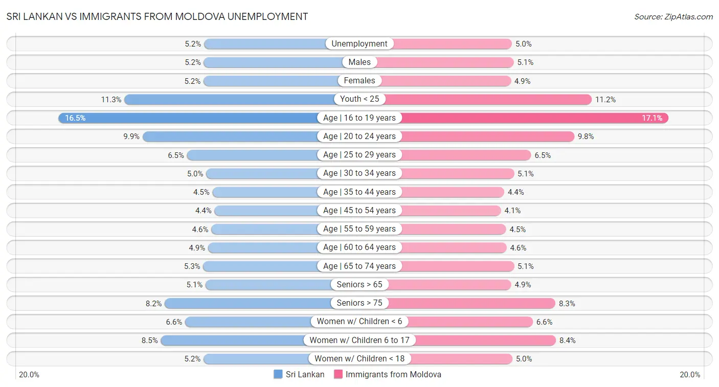 Sri Lankan vs Immigrants from Moldova Unemployment