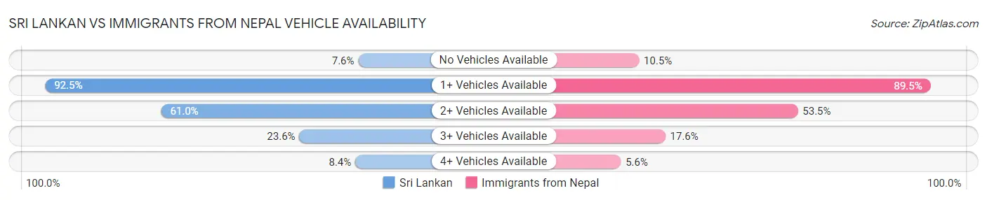 Sri Lankan vs Immigrants from Nepal Vehicle Availability