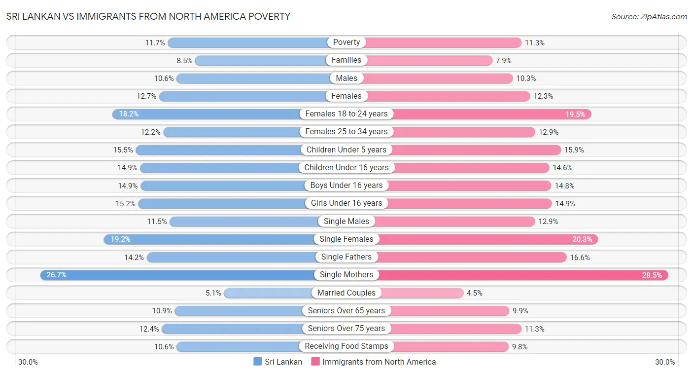 Sri Lankan vs Immigrants from North America Poverty