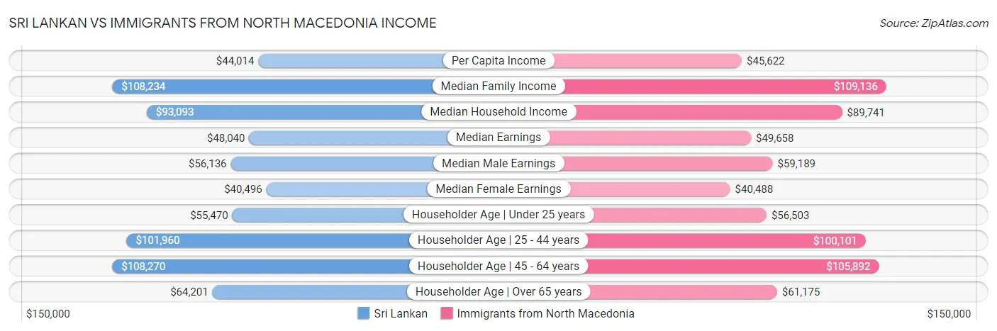 Sri Lankan vs Immigrants from North Macedonia Income