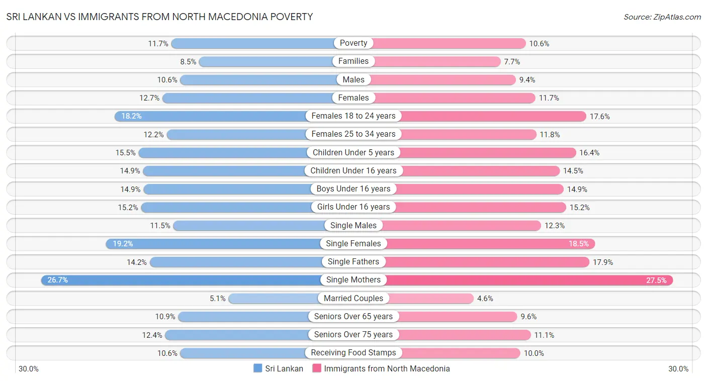 Sri Lankan vs Immigrants from North Macedonia Poverty