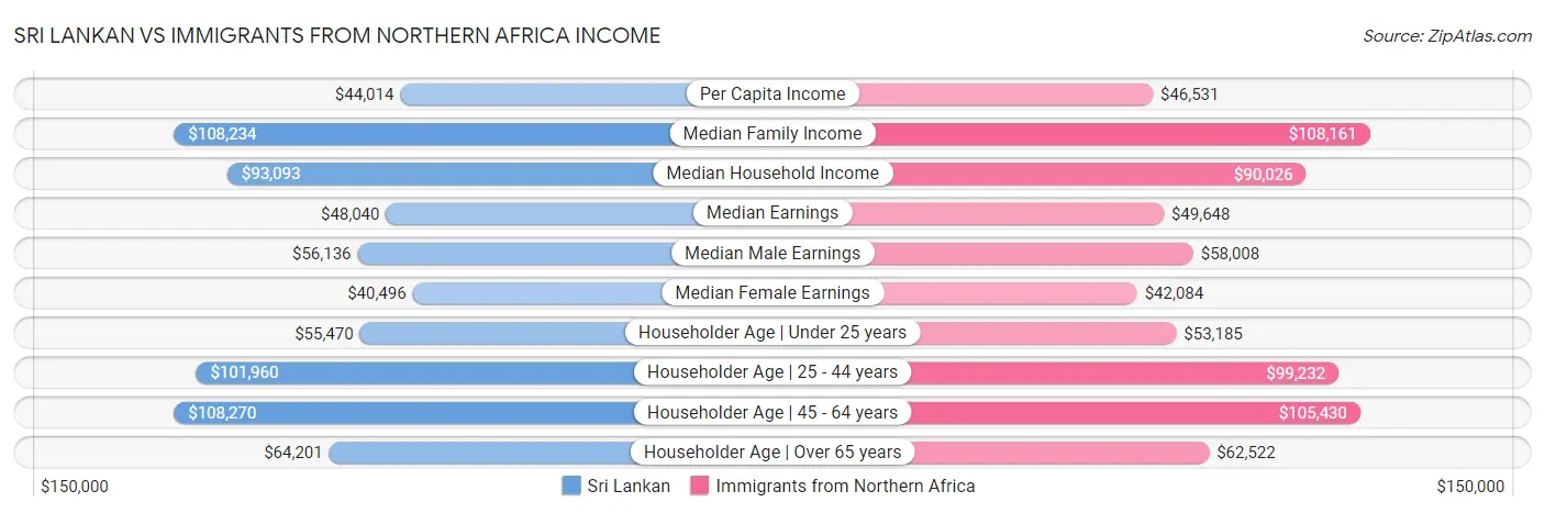 Sri Lankan vs Immigrants from Northern Africa Income