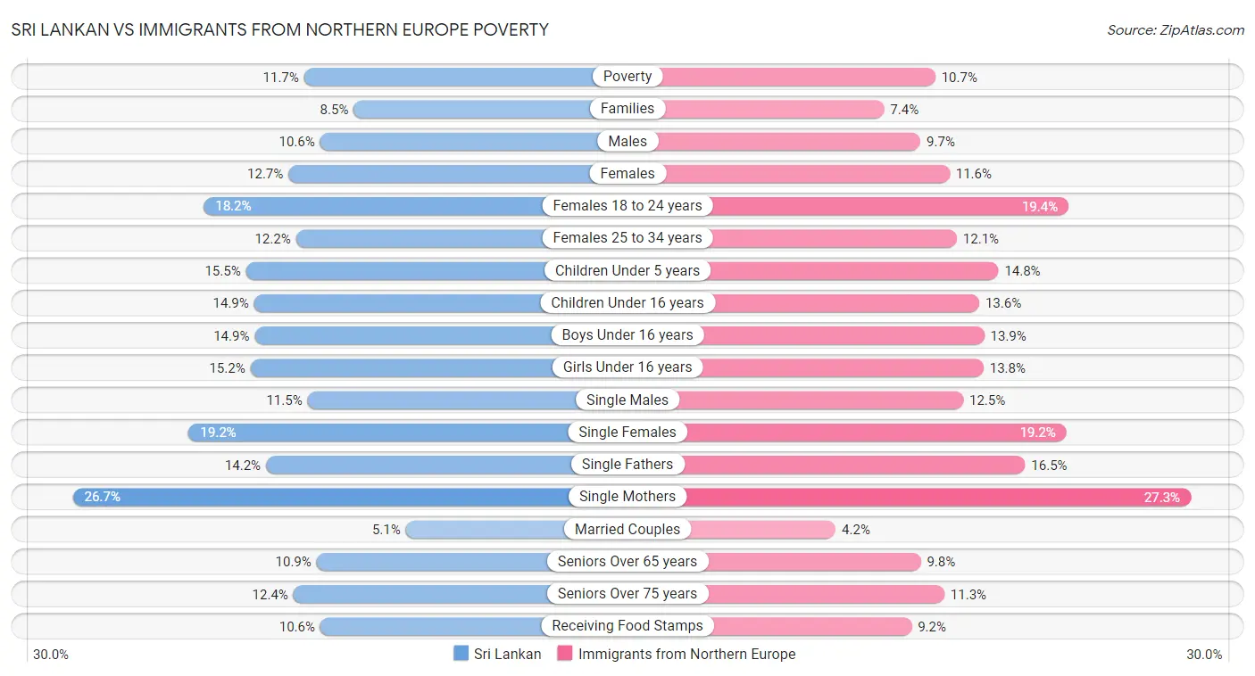 Sri Lankan vs Immigrants from Northern Europe Poverty