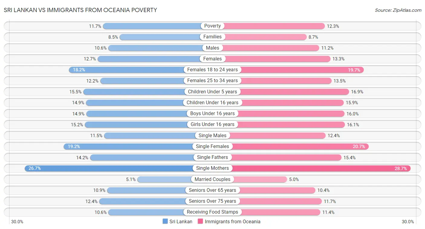 Sri Lankan vs Immigrants from Oceania Poverty