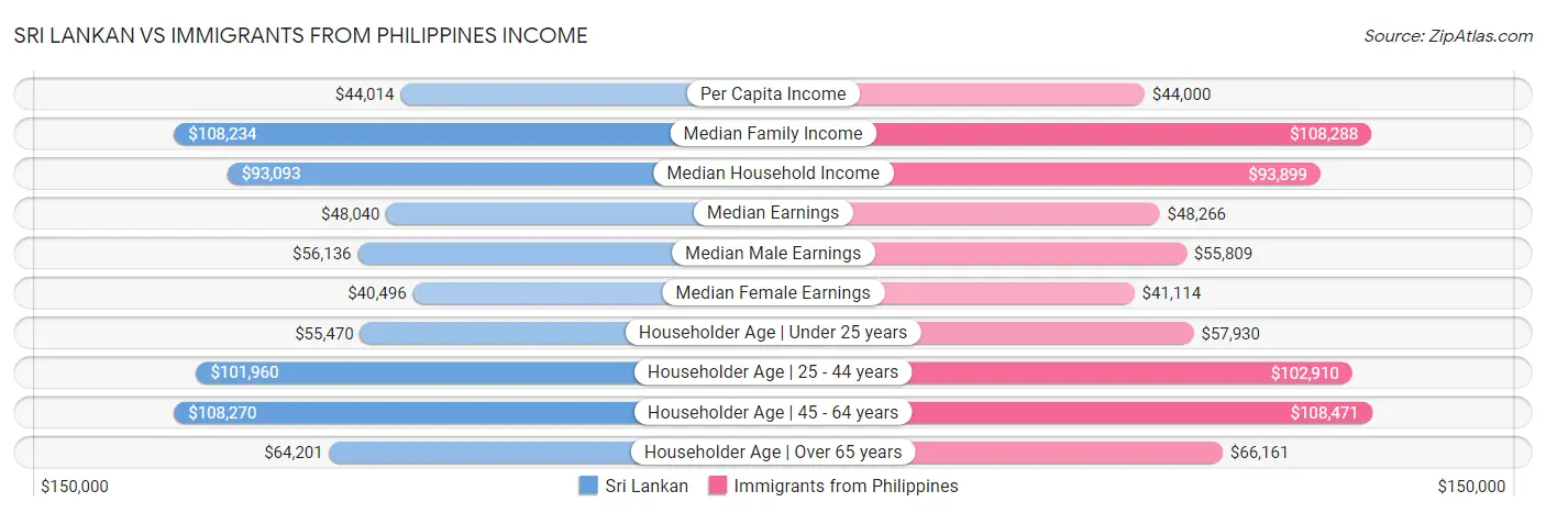 Sri Lankan vs Immigrants from Philippines Income