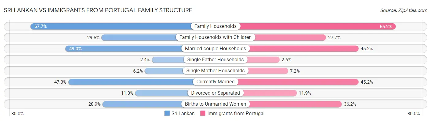Sri Lankan vs Immigrants from Portugal Family Structure