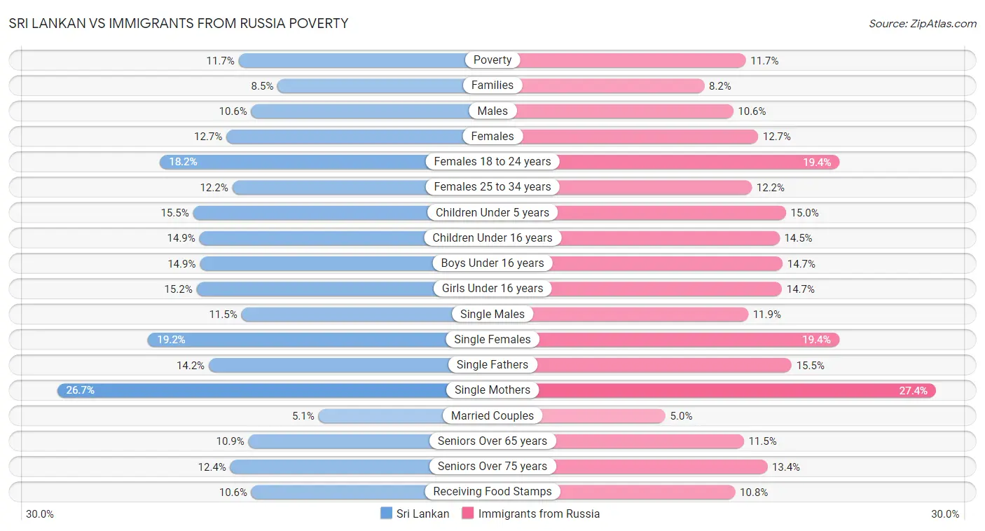Sri Lankan vs Immigrants from Russia Poverty