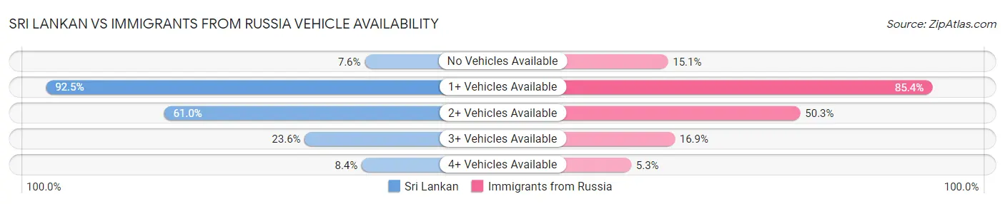 Sri Lankan vs Immigrants from Russia Vehicle Availability