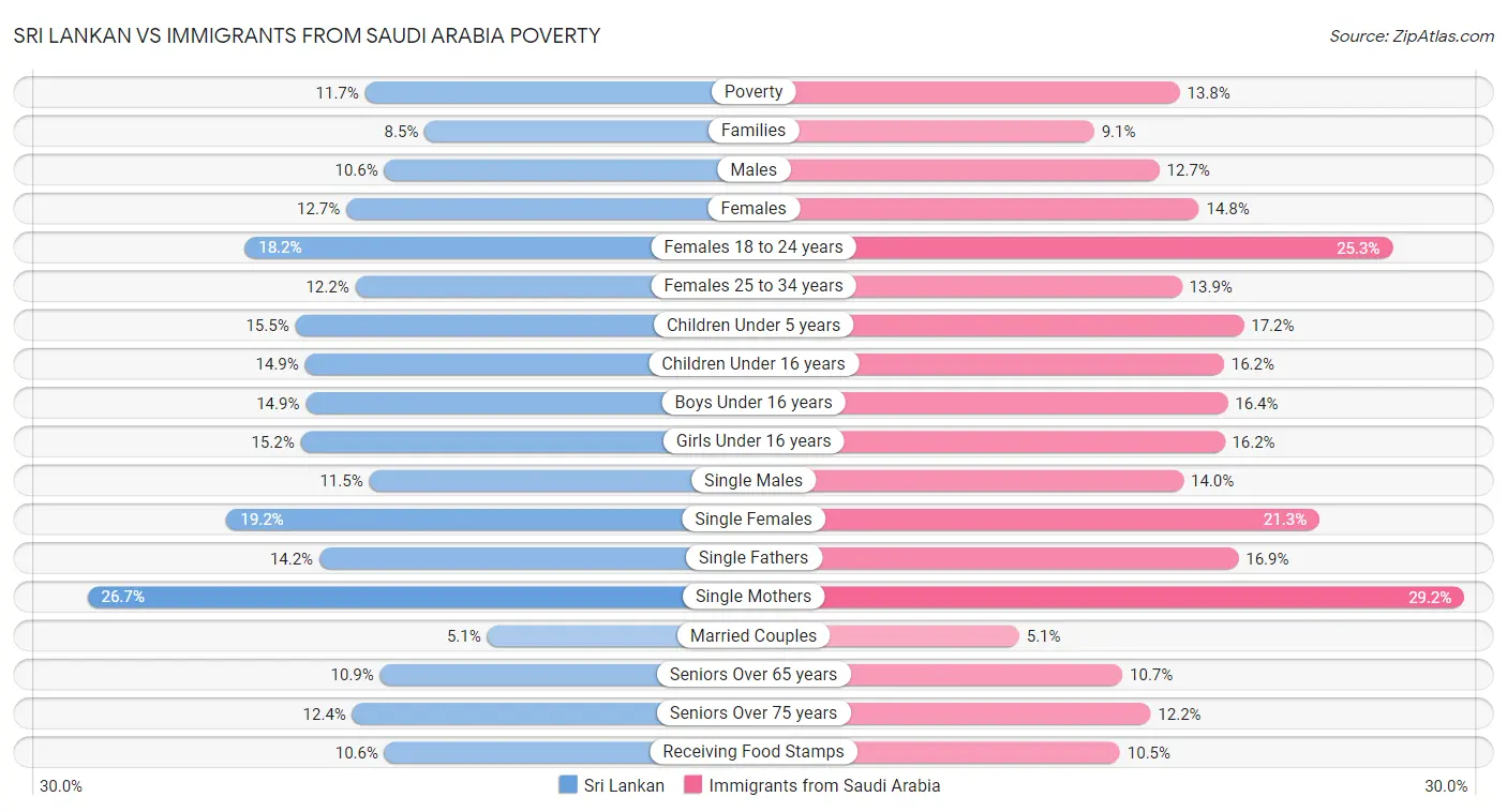Sri Lankan vs Immigrants from Saudi Arabia Poverty