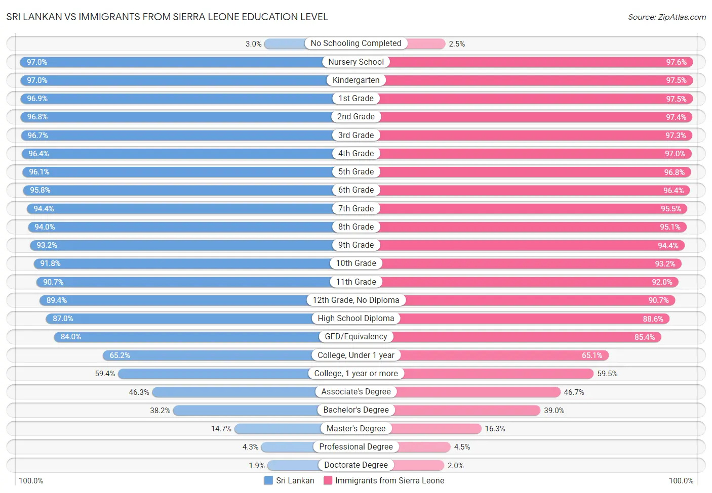 Sri Lankan vs Immigrants from Sierra Leone Education Level