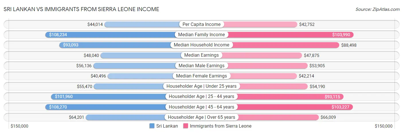 Sri Lankan vs Immigrants from Sierra Leone Income