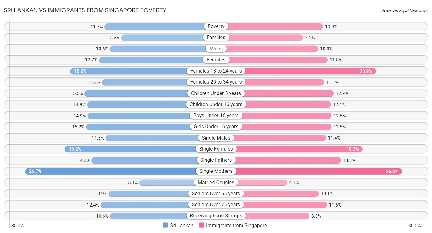 Sri Lankan vs Immigrants from Singapore Poverty