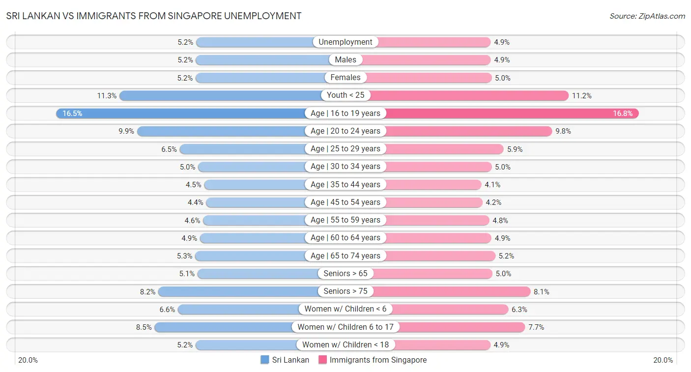 Sri Lankan vs Immigrants from Singapore Unemployment
