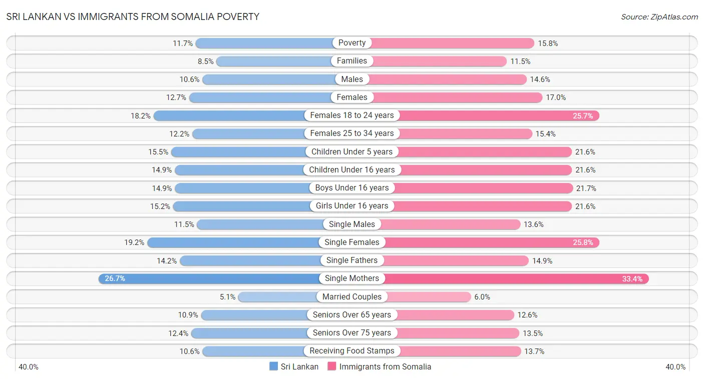 Sri Lankan vs Immigrants from Somalia Poverty