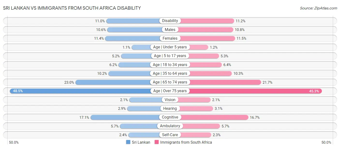 Sri Lankan vs Immigrants from South Africa Disability