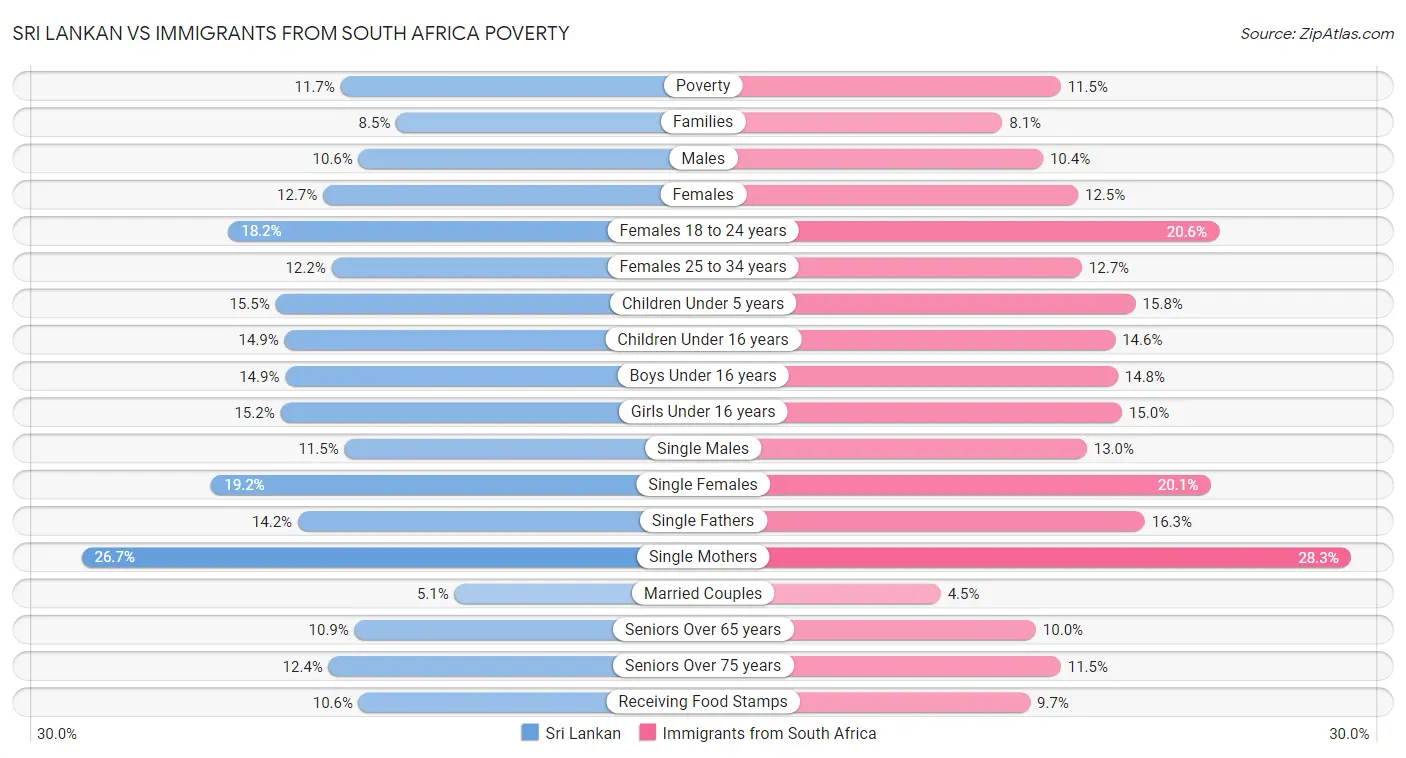 Sri Lankan vs Immigrants from South Africa Poverty