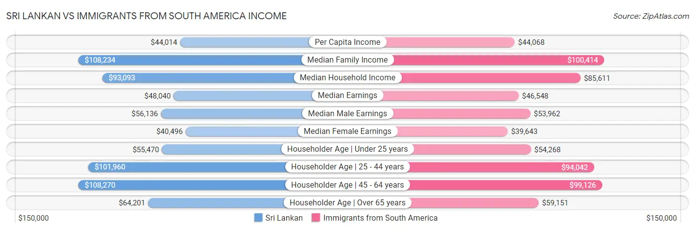 Sri Lankan vs Immigrants from South America Income