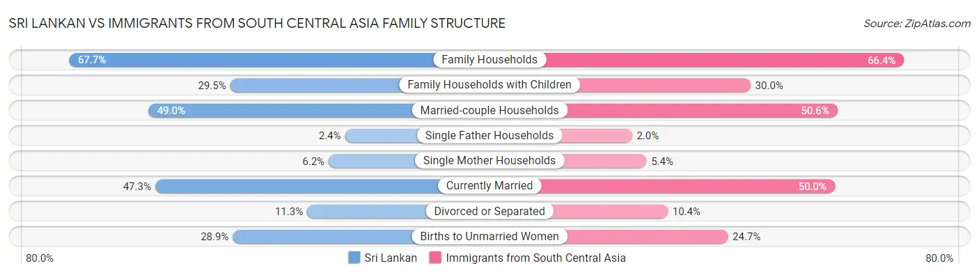Sri Lankan vs Immigrants from South Central Asia Family Structure
