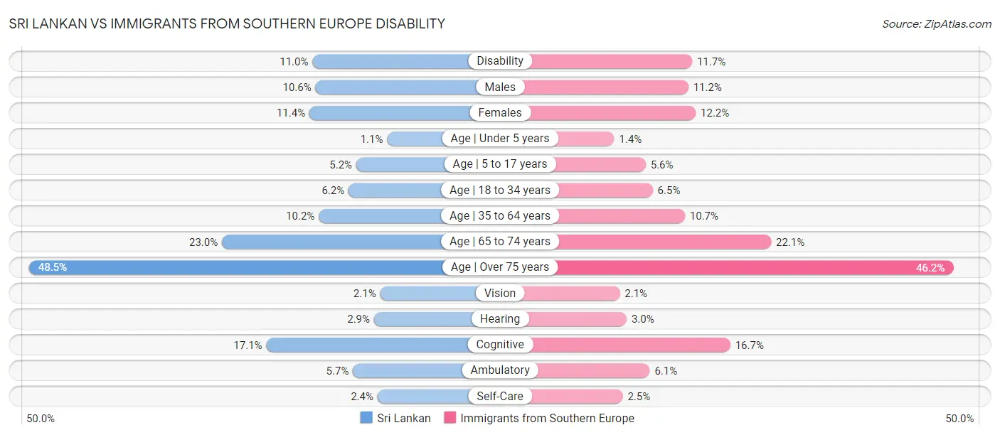 Sri Lankan vs Immigrants from Southern Europe Disability