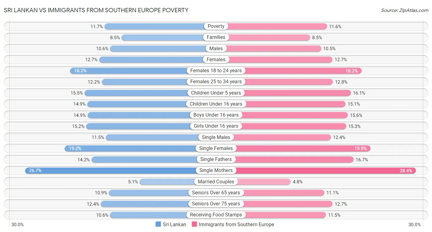 Sri Lankan vs Immigrants from Southern Europe Poverty