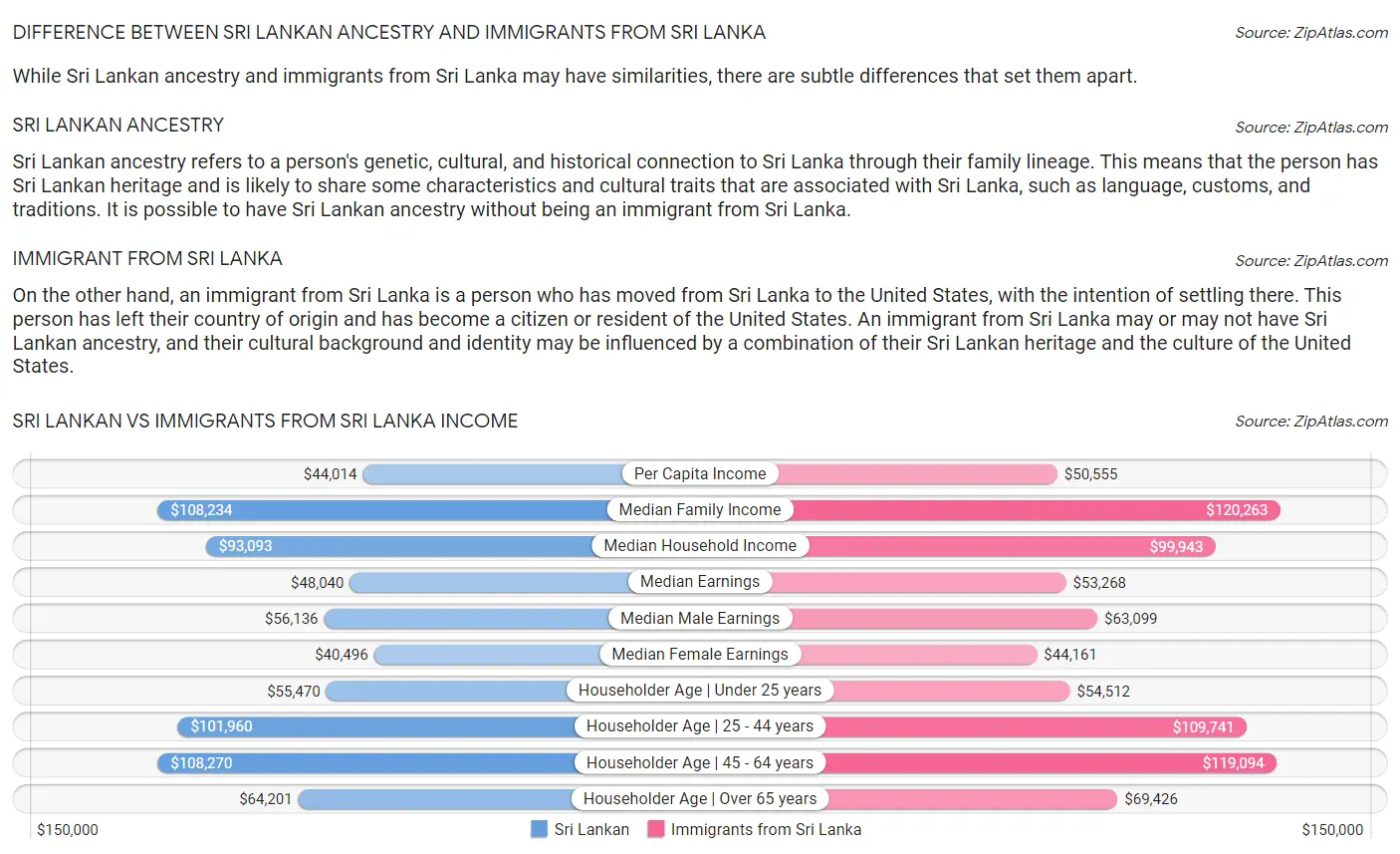 Sri Lankan vs Immigrants from Sri Lanka Income