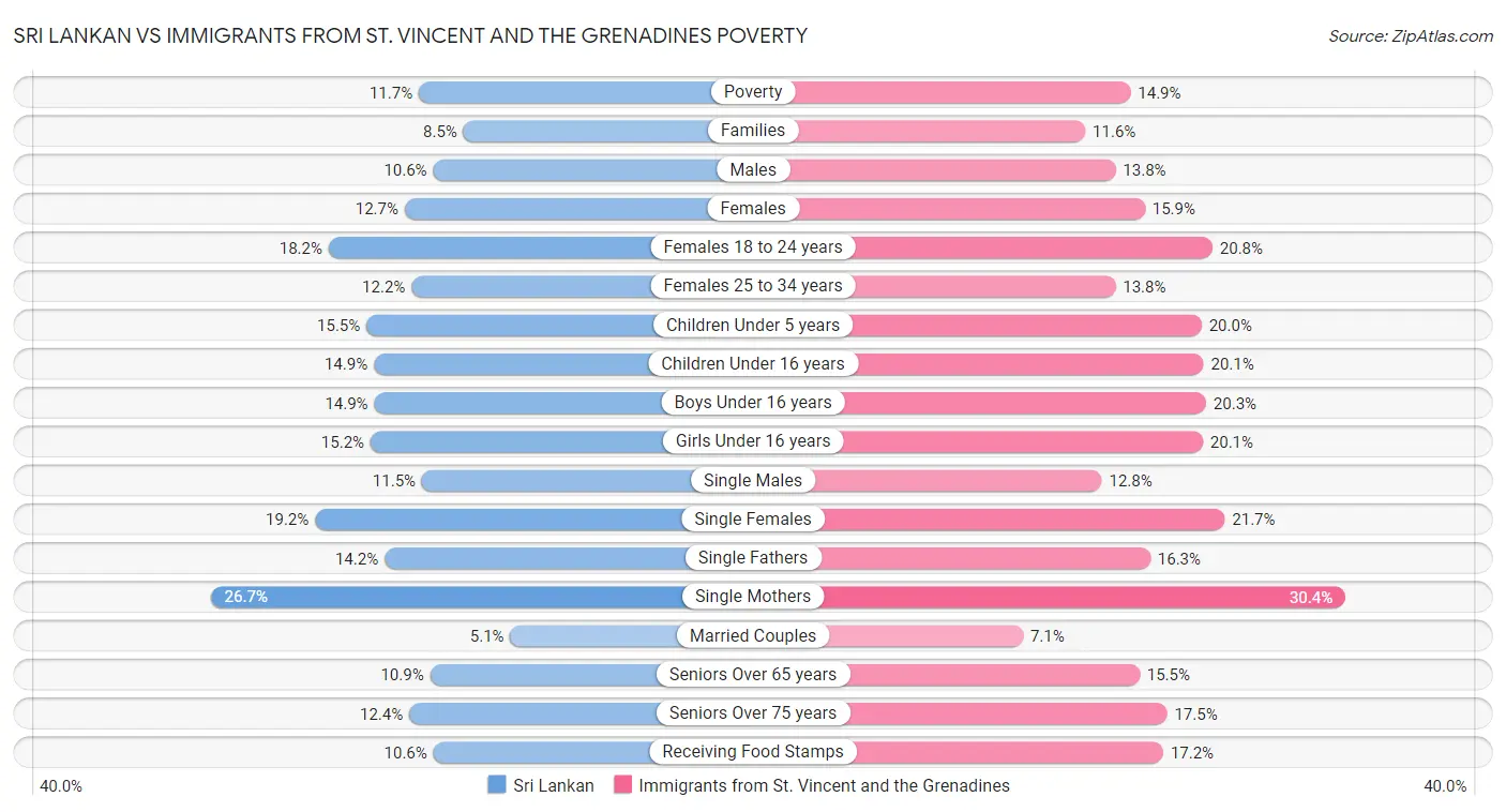 Sri Lankan vs Immigrants from St. Vincent and the Grenadines Poverty
