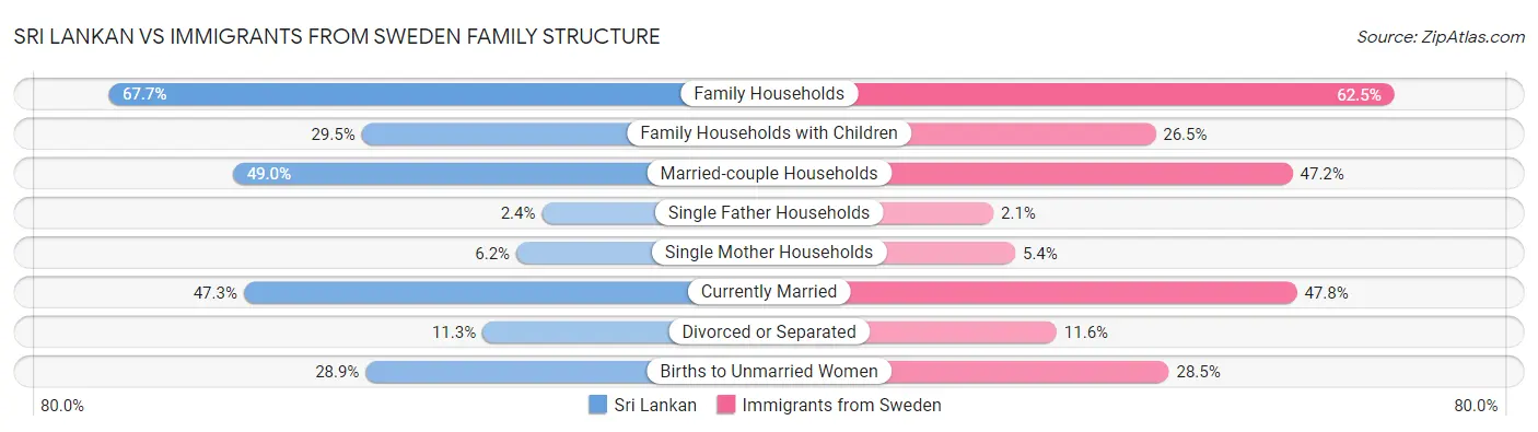 Sri Lankan vs Immigrants from Sweden Family Structure