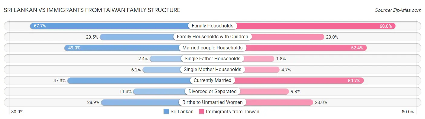 Sri Lankan vs Immigrants from Taiwan Family Structure