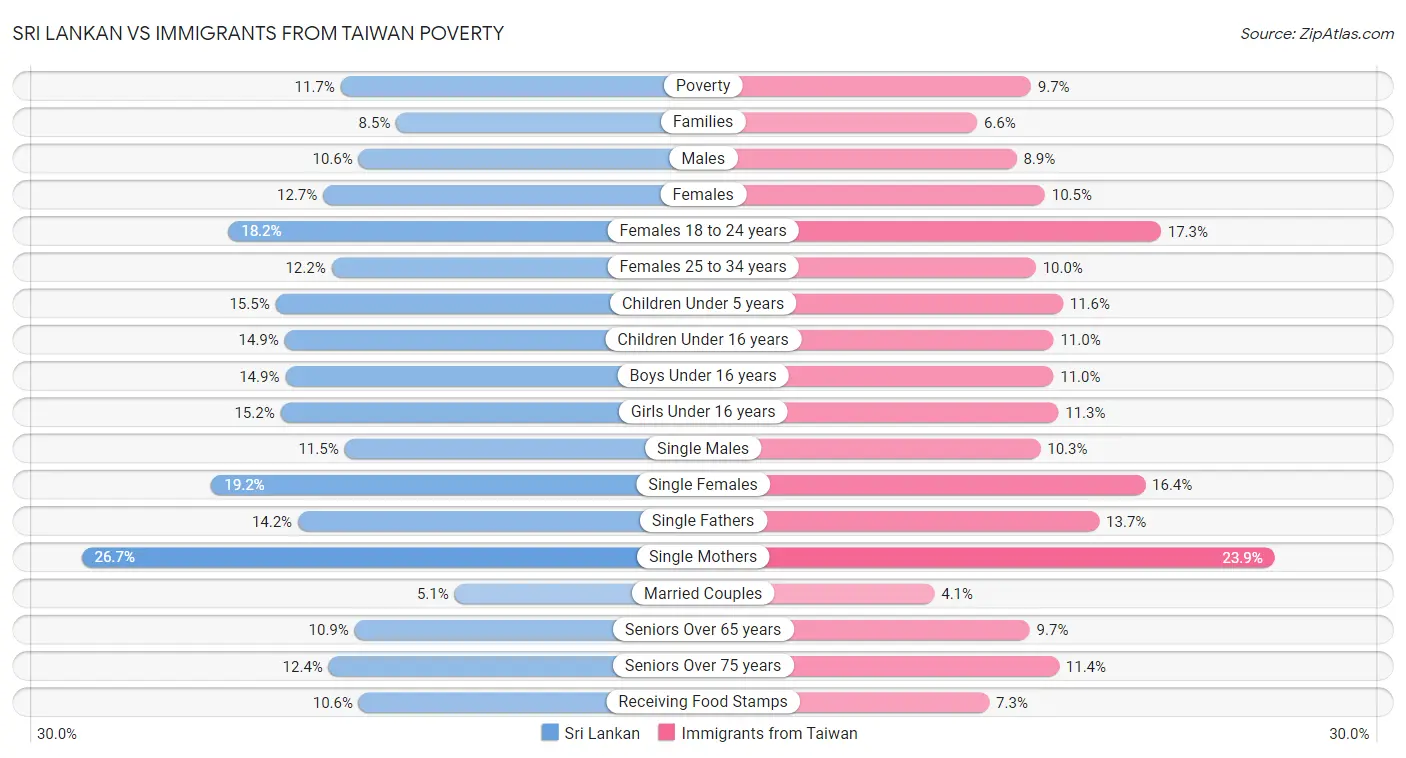 Sri Lankan vs Immigrants from Taiwan Poverty