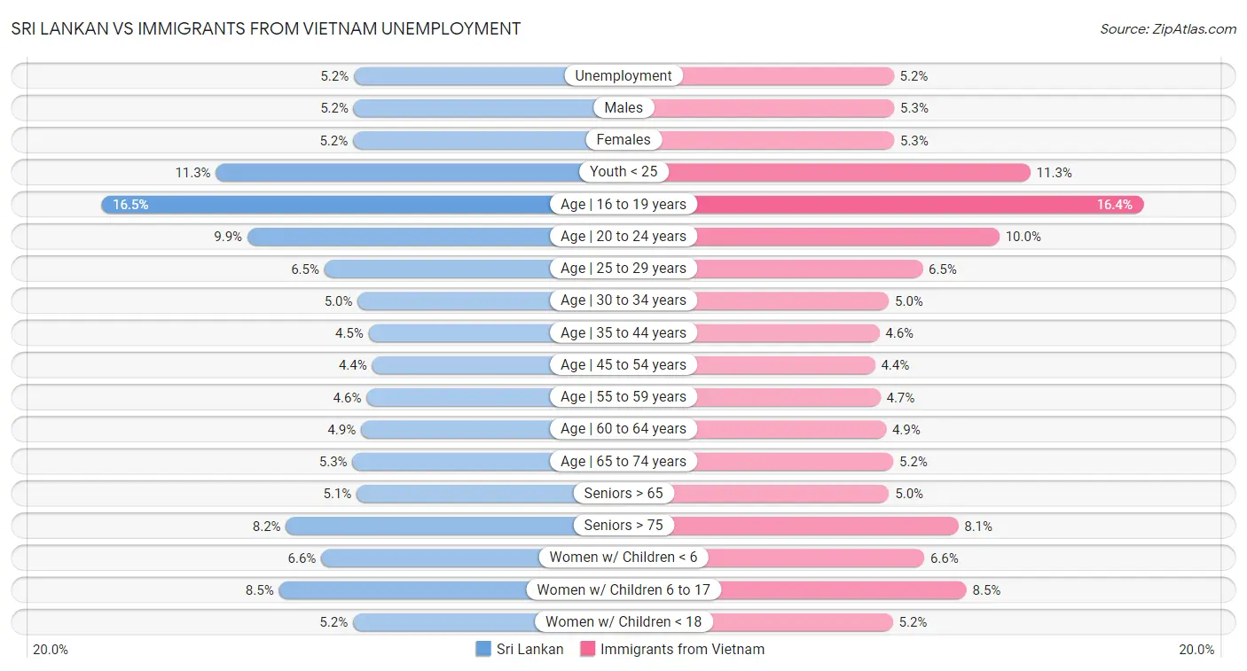 Sri Lankan vs Immigrants from Vietnam Unemployment
