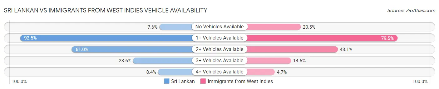 Sri Lankan vs Immigrants from West Indies Vehicle Availability