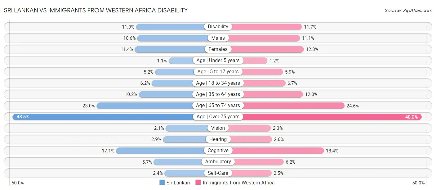 Sri Lankan vs Immigrants from Western Africa Disability