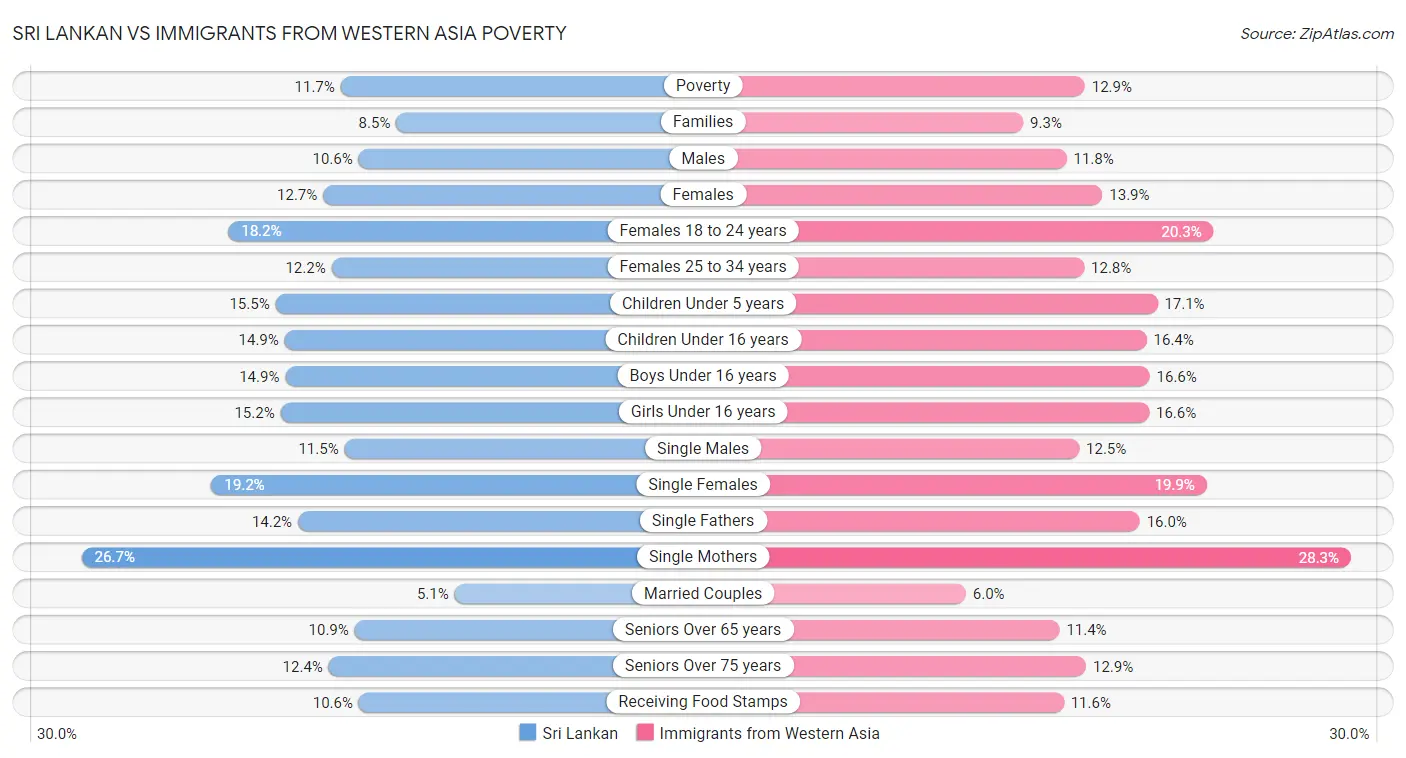 Sri Lankan vs Immigrants from Western Asia Poverty