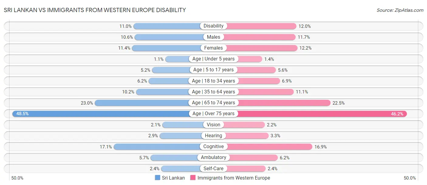 Sri Lankan vs Immigrants from Western Europe Disability