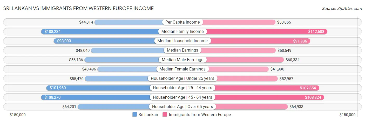 Sri Lankan vs Immigrants from Western Europe Income