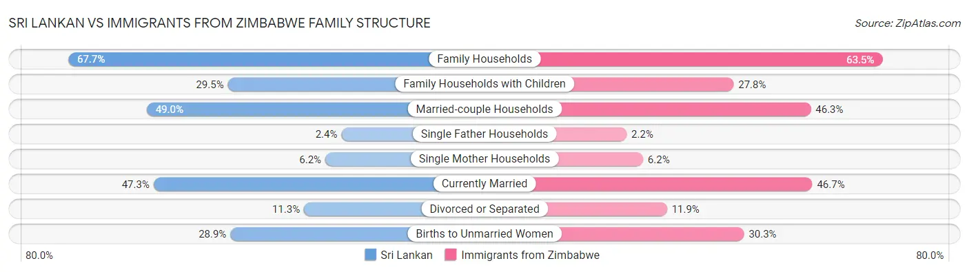 Sri Lankan vs Immigrants from Zimbabwe Family Structure