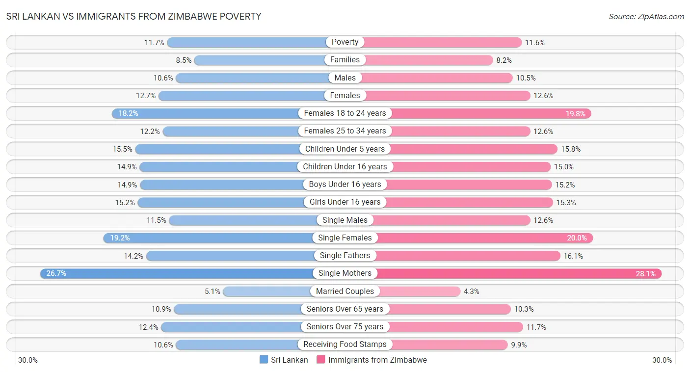 Sri Lankan vs Immigrants from Zimbabwe Poverty