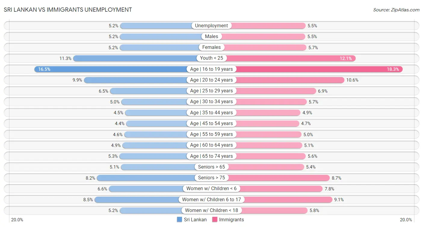 Sri Lankan vs Immigrants Unemployment