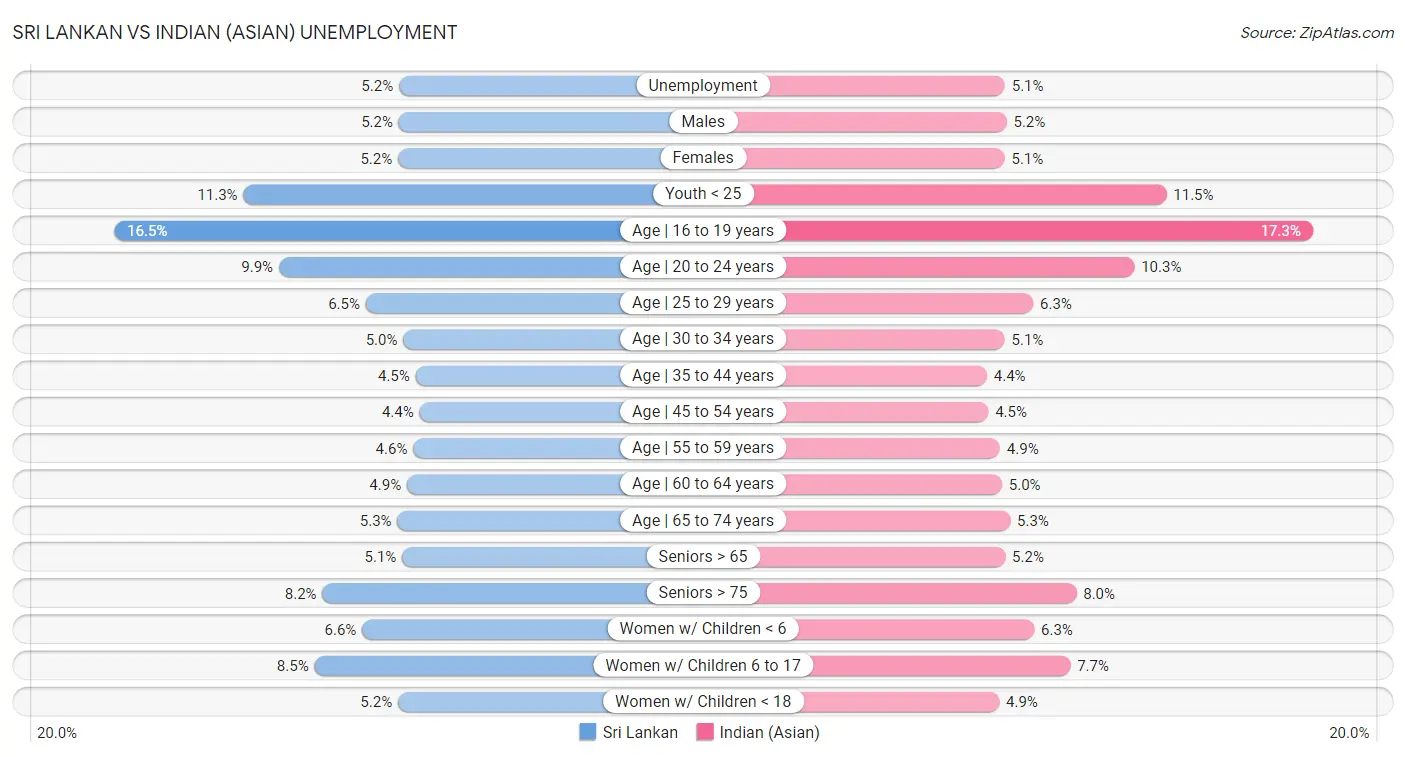 Sri Lankan vs Indian (Asian) Unemployment